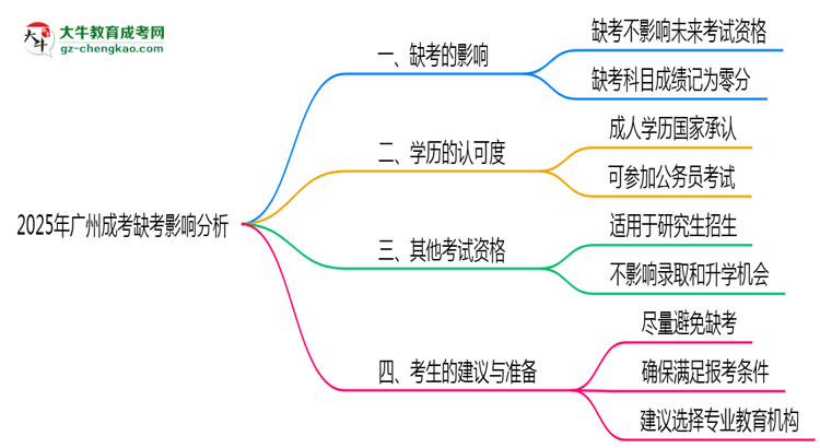 2025年廣州成考缺考是否影響后續(xù)報考思維導(dǎo)圖