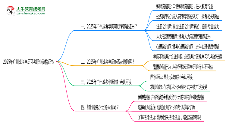 2025年廣州成考學(xué)歷可考職業(yè)資格證書思維導(dǎo)圖