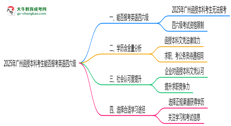 【圖文】2025年廣州函授本科考生能否報考英語四六級