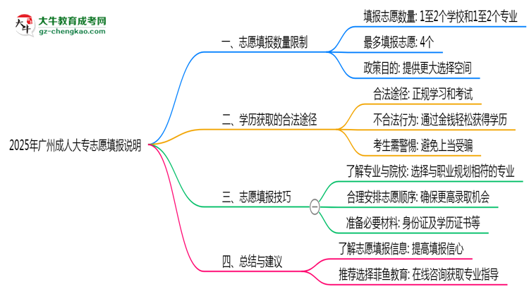 2025年廣州成人大專志愿填報數(shù)量限制說明思維導圖