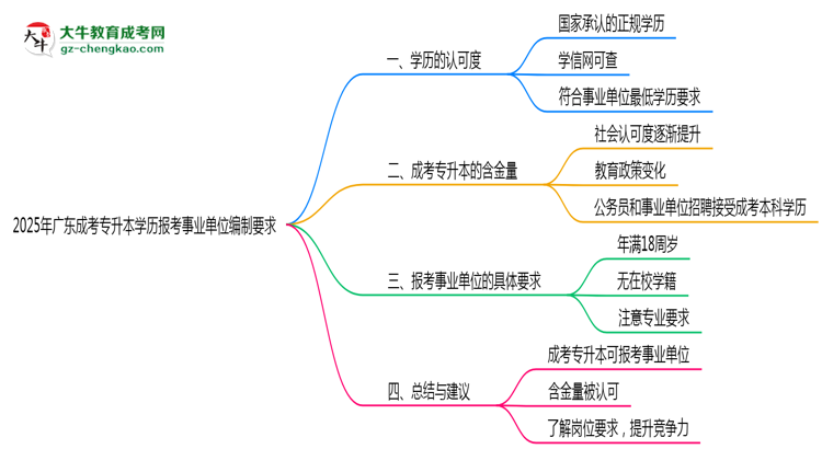 2025年廣東成考專升本學歷報考事業(yè)單位編制要求思維導圖