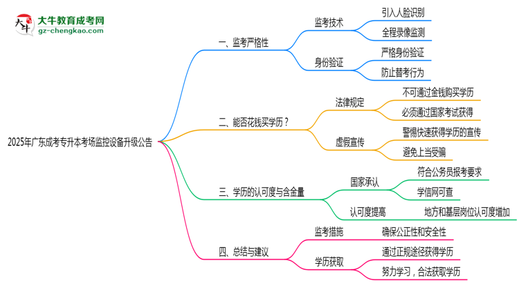 2025年廣東成考專升本考場監(jiān)控設備升級公告思維導圖