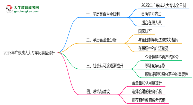2025年廣東成人大專學歷類型官方權(quán)威認定思維導圖