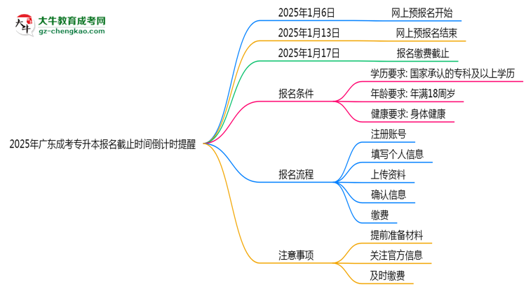 2025年廣東成考專升本報名截止時間倒計(jì)時提醒思維導(dǎo)圖