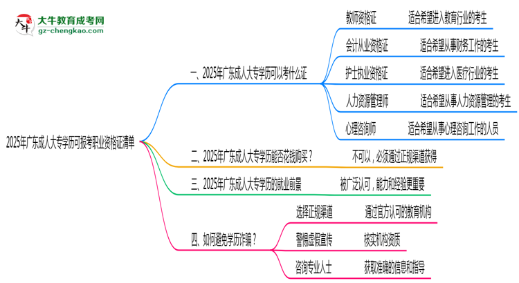 2025年廣東成人大專(zhuān)學(xué)歷可報(bào)考職業(yè)資格證清單思維導(dǎo)圖