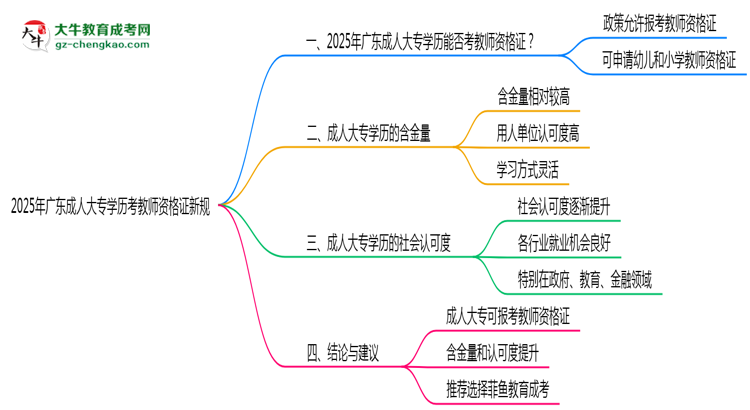 2025年廣東成人大專學歷考教師資格證新規(guī)思維導圖