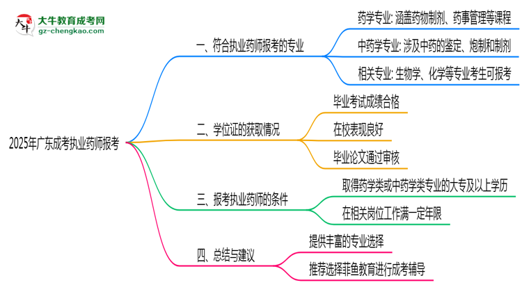 2025年廣東成考哪些專(zhuān)業(yè)符合執(zhí)業(yè)藥師報(bào)考思維導(dǎo)圖