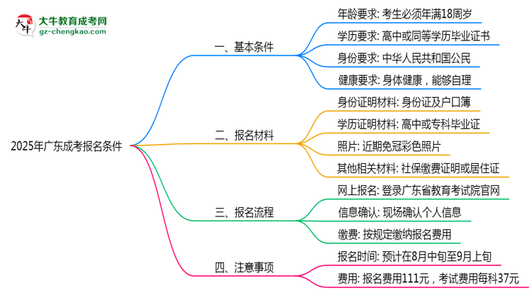 2025年廣東成考報(bào)名需滿(mǎn)足哪些基本條件思維導(dǎo)圖
