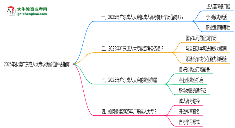 2025年報(bào)讀廣東成人大專學(xué)歷價(jià)值評估指南思維導(dǎo)圖