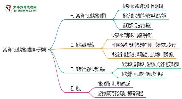 2025年廣東成考報名時段全年開放嗎思維導圖