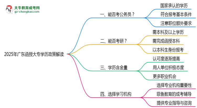 2025年廣東函授大專學歷報考公務(wù)員崗位政策解讀思維導圖