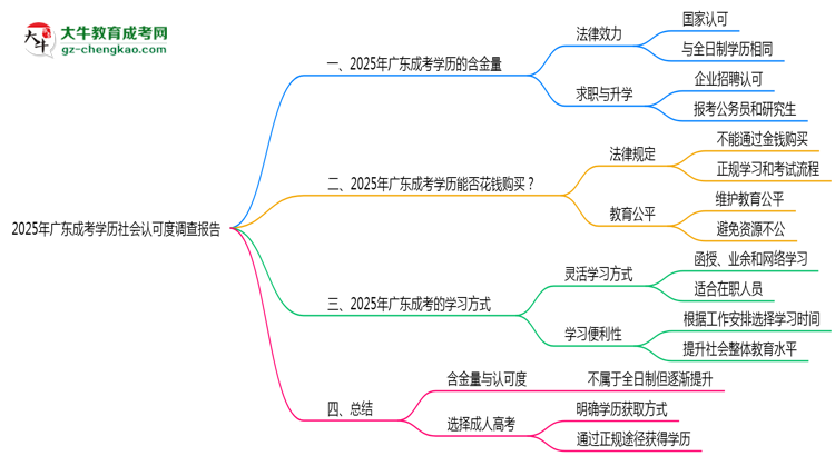 2025年廣東成考學歷社會認可度調(diào)查報告思維導(dǎo)圖