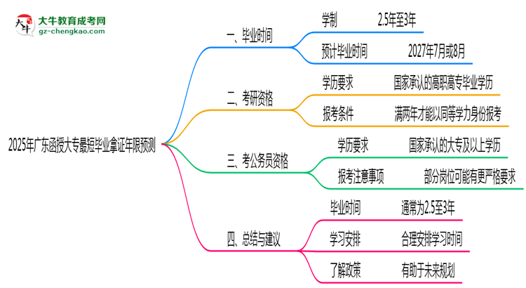 2025年廣東函授大專(zhuān)最短畢業(yè)拿證年限預(yù)測(cè)思維導(dǎo)圖