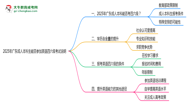 2025年廣東成人本科生能否參加英語(yǔ)四六級(jí)考試說明思維導(dǎo)圖