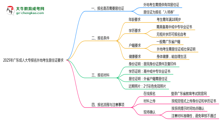 2025年廣東成人大專報(bào)名外地考生居住證要求思維導(dǎo)圖