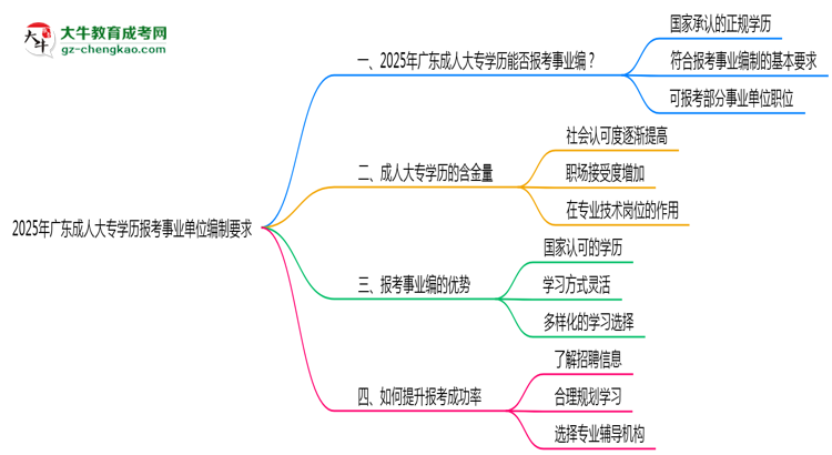 2025年廣東成人大專學歷報考事業(yè)單位編制要求思維導(dǎo)圖