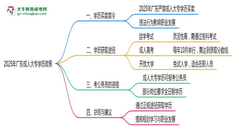 2025年廣東嚴(yán)禁成人大專學(xué)歷買賣官方聲明思維導(dǎo)圖