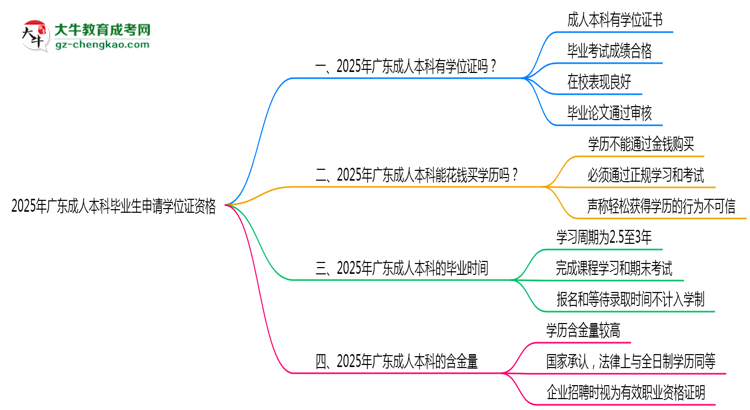 2025年廣東成人本科畢業(yè)生如何申請學位證資格思維導圖