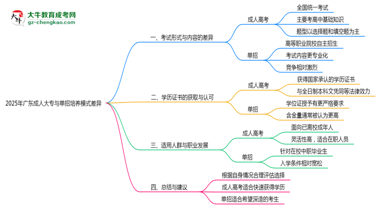 2025年廣東成人大專與單招培養(yǎng)模式差異全解析思維導(dǎo)圖