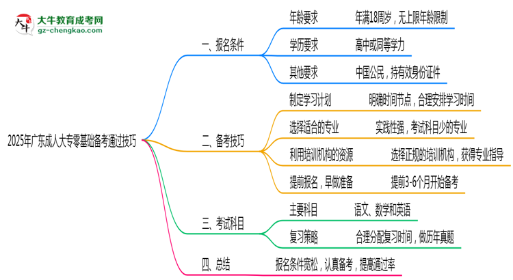 2025年廣東成人大專(zhuān)零基礎(chǔ)備考通過(guò)技巧思維導(dǎo)圖