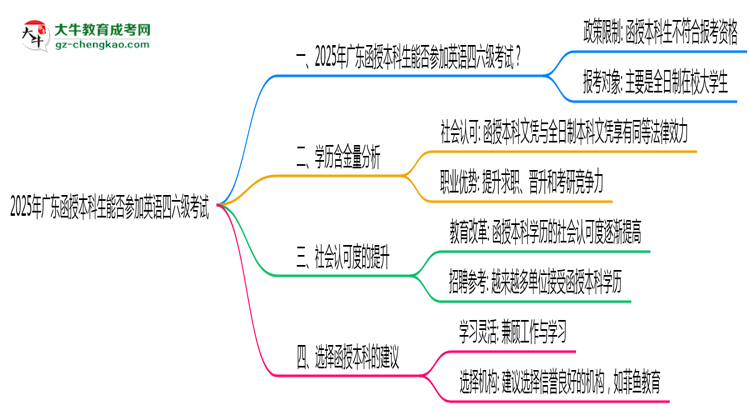 2025年廣東函授本科生能否參加英語(yǔ)四六級(jí)考試說(shuō)明思維導(dǎo)圖