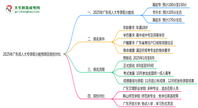 2025年廣東成人大專錄取分?jǐn)?shù)預(yù)測(cè)及院校對(duì)比思維導(dǎo)圖