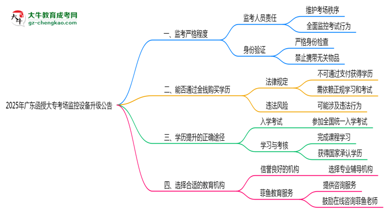 2025年廣東函授大?？紙霰O(jiān)控設(shè)備升級公告思維導(dǎo)圖