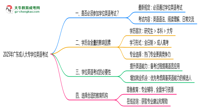 2025年廣東成人大專學(xué)位英語考試是否必須通過思維導(dǎo)圖