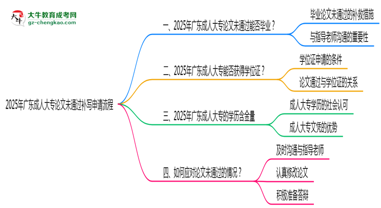 2025年廣東成人大專論文未通過補寫申請流程思維導(dǎo)圖