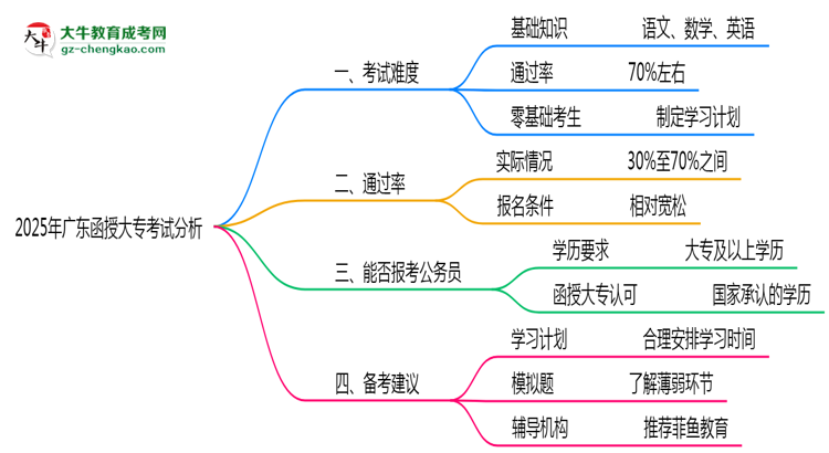 2025年廣東函授大?？荚囯y度與通過率分析思維導(dǎo)圖