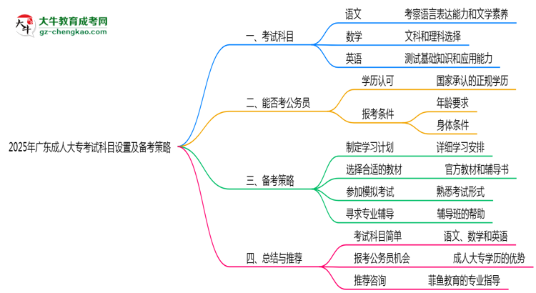 2025年廣東成人大?？荚嚳颇吭O(shè)置及備考策略思維導圖
