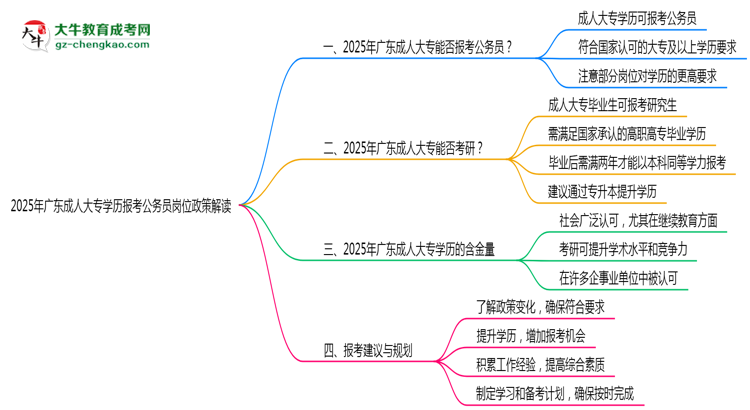 2025年廣東成人大專(zhuān)學(xué)歷報(bào)考公務(wù)員崗位政策解讀思維導(dǎo)圖