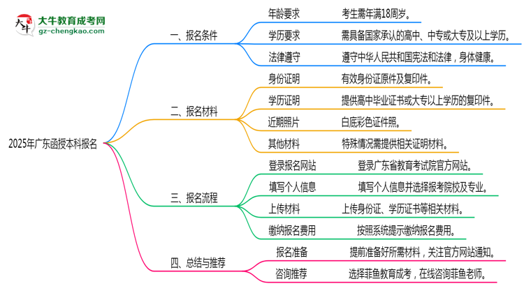【答疑】2025年廣東函授本科報(bào)名需滿足哪些基本條件