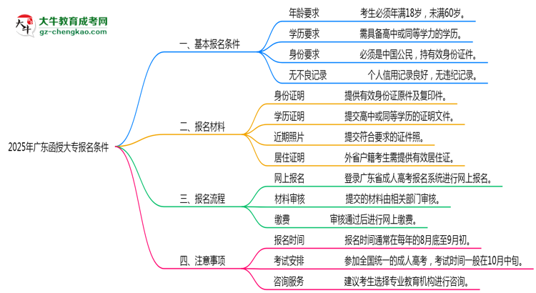 2025年廣東函授大專(zhuān)報(bào)名需滿(mǎn)足哪些基本條件思維導(dǎo)圖