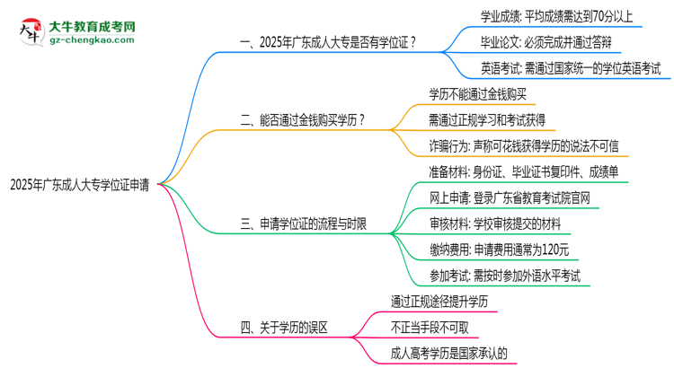 2025年廣東成人大專畢業(yè)生如何申請學位證資格思維導圖