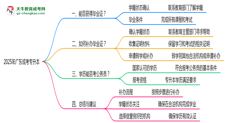2025年廣東成考專(zhuān)升本機(jī)構(gòu)倒閉如何補(bǔ)辦畢業(yè)證流程思維導(dǎo)圖
