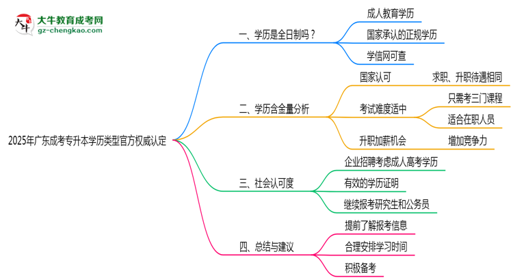 2025年廣東成考專升本學(xué)歷類型官方權(quán)威認(rèn)定思維導(dǎo)圖