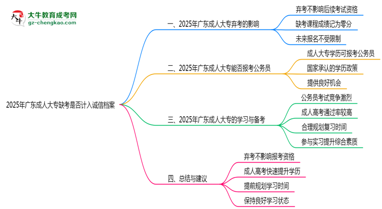 2025年廣東成人大專缺考是否計(jì)入誠(chéng)信檔案思維導(dǎo)圖
