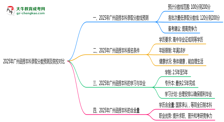 2025年廣州函授本科錄取分數(shù)預(yù)測及院校對比思維導(dǎo)圖