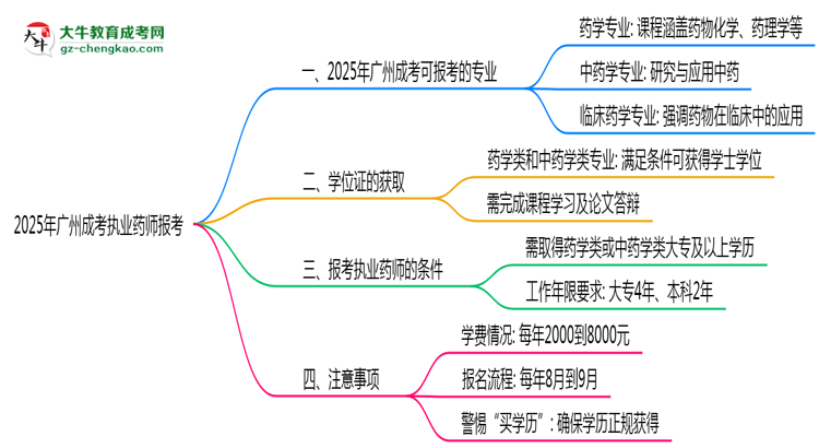 2025年廣州成考哪些專業(yè)符合執(zhí)業(yè)藥師報(bào)考思維導(dǎo)圖