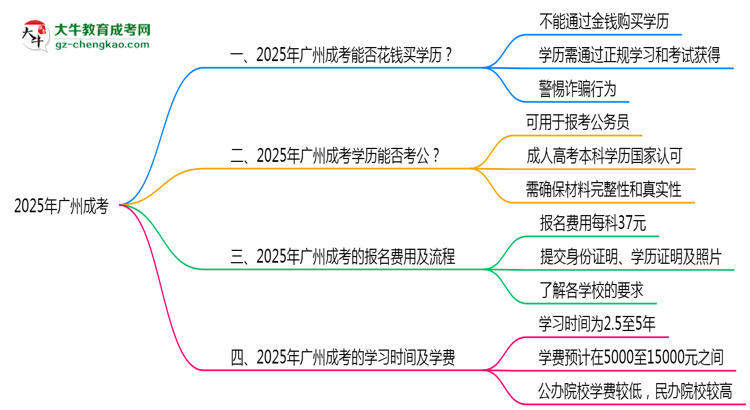 2025年廣州嚴(yán)禁成考學(xué)歷買(mǎi)賣(mài)官方聲明思維導(dǎo)圖