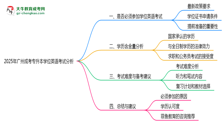 2025年廣州成考專升本學位英語考試是否必須通過思維導圖