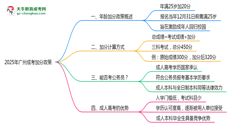 2025年廣州成考25歲以上加分政策操作細(xì)則思維導(dǎo)圖