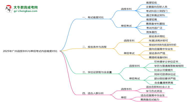 【圖文】2025年廣州函授本科與單招考試內(nèi)容難度對比