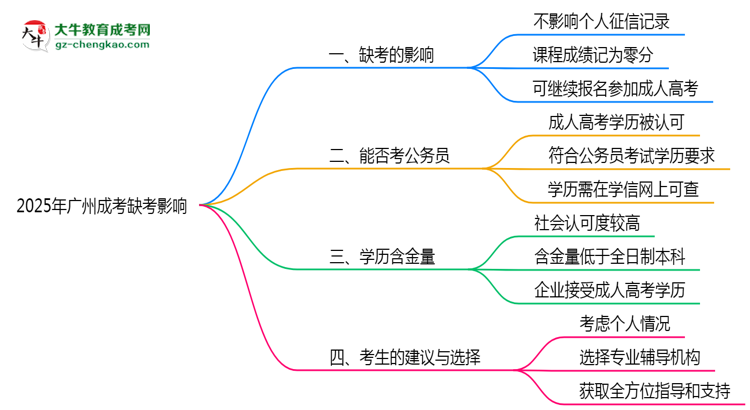2025年廣州成考缺考是否計(jì)入誠信檔案思維導(dǎo)圖