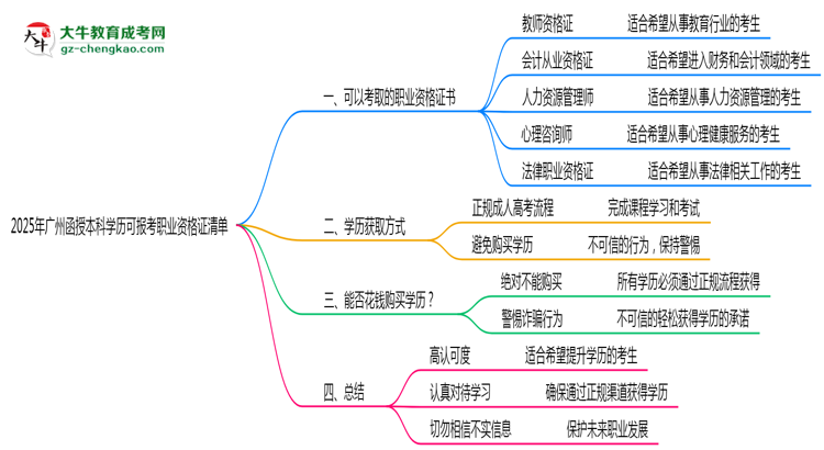 2025年廣州函授本科學歷可報考職業(yè)資格證清單思維導圖