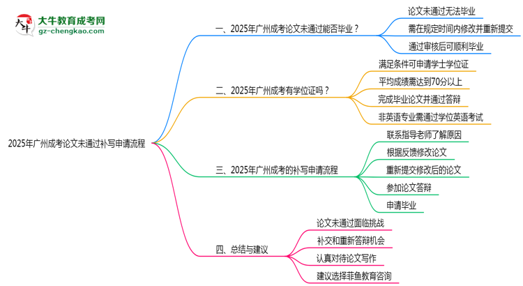 2025年廣州成考論文未通過(guò)補(bǔ)寫(xiě)申請(qǐng)流程思維導(dǎo)圖