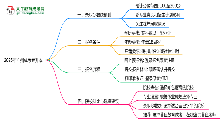 2025年廣州成考專升本錄取分?jǐn)?shù)預(yù)測(cè)及院校對(duì)比思維導(dǎo)圖