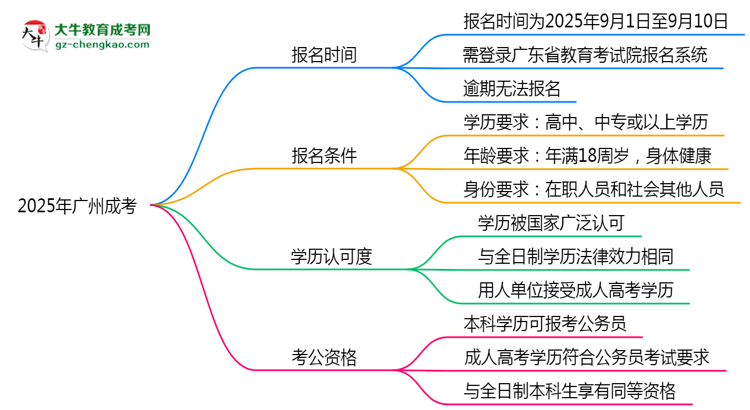 2025年廣州成考報(bào)名時(shí)段全年開放嗎思維導(dǎo)圖