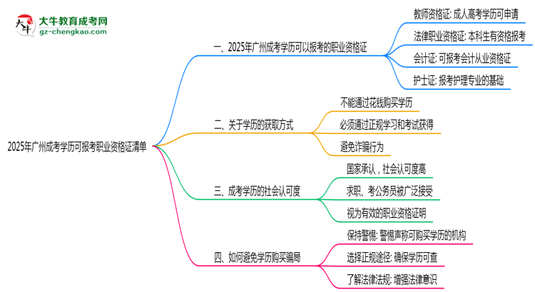 2025年廣州成考學(xué)歷可報考職業(yè)資格證清單思維導(dǎo)圖